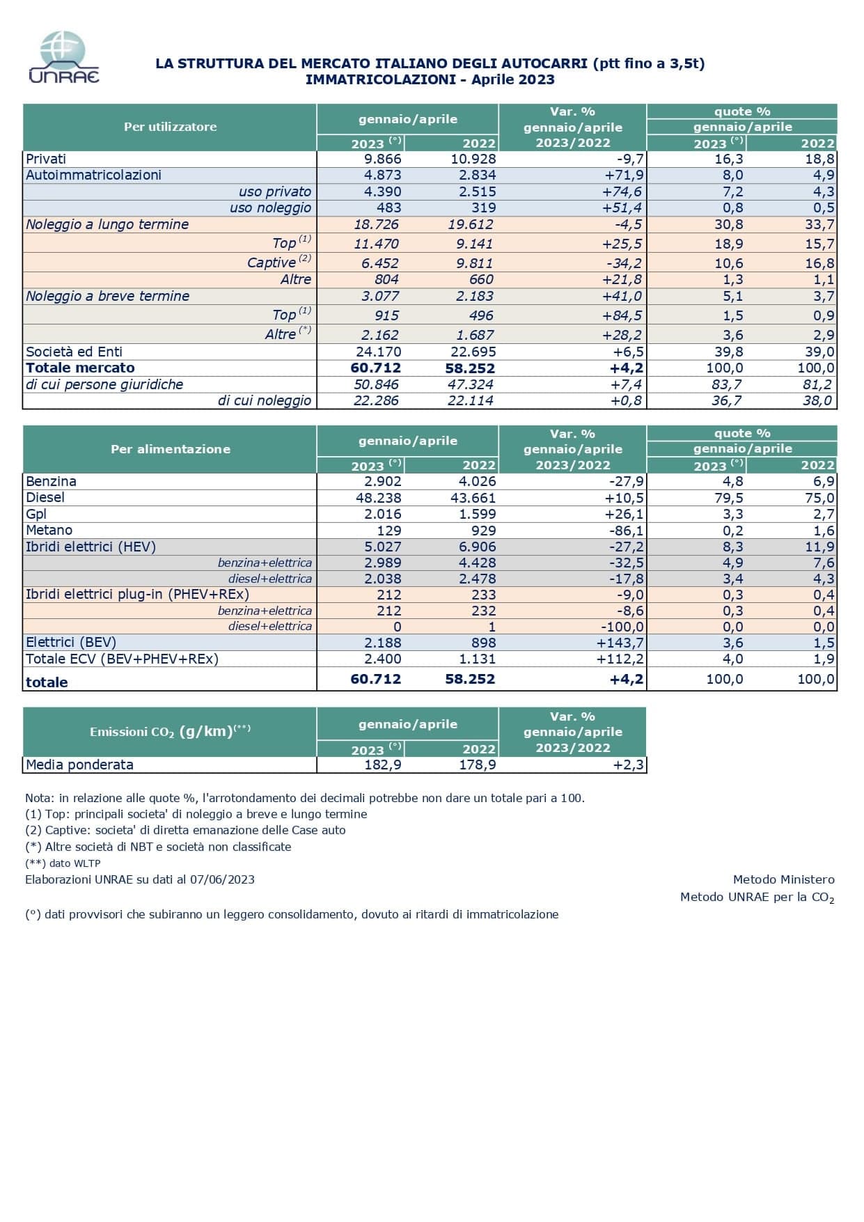 REPORT SULLE IMMATRICOLAZIONI DI AUTOCARRI E VEICOLI INDUSTRIALI NEL MESE DI MAGGIO 2023